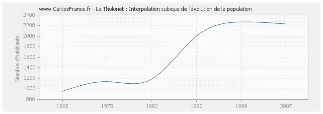Le Tholonet : Interpolation cubique de l'évolution de la population